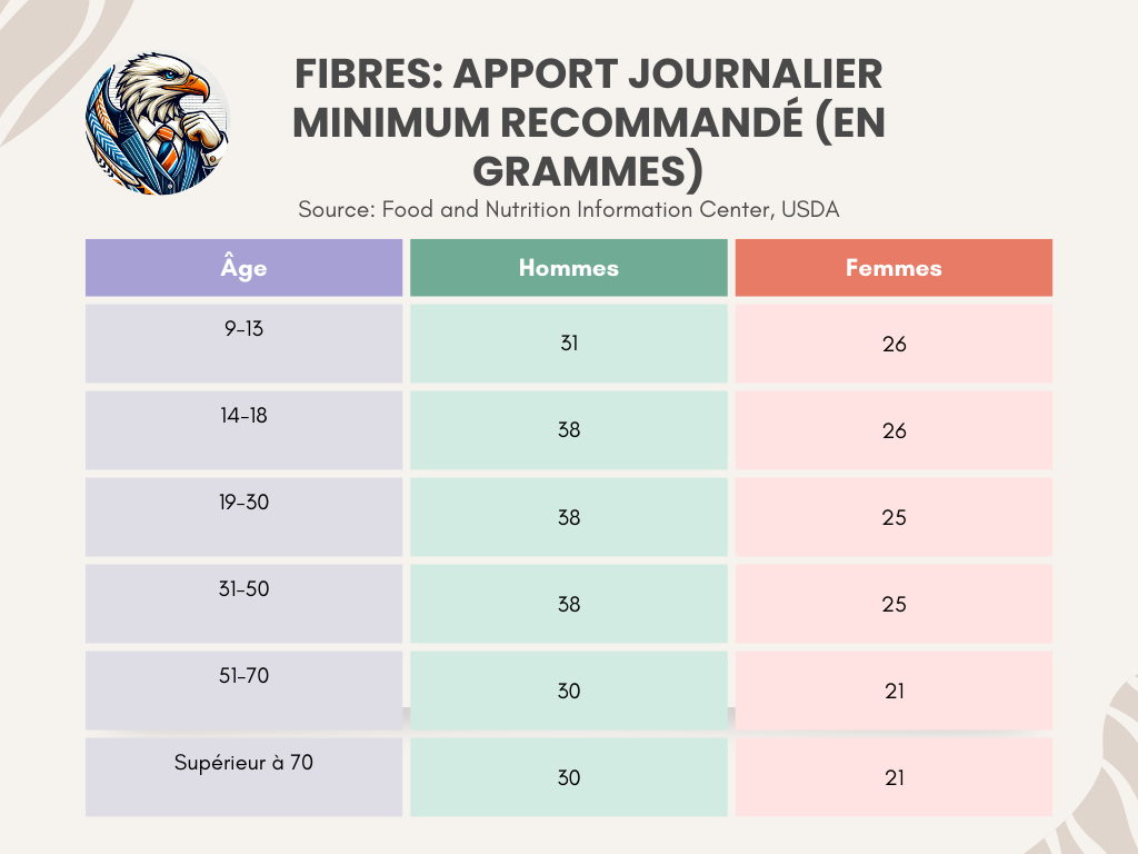 De quelle quantité de fibres avez-vous besoin