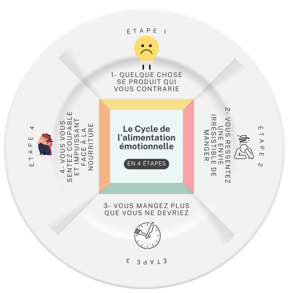 Le cycle de l'alimentation émotionnelle