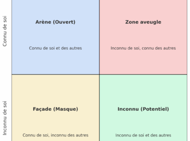 La Fenêtre de Johari : Le miroir intérieur qui transforme vos relations