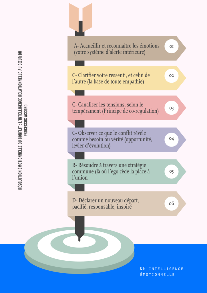 L’intelligence émotionnelle de la gestion des conflits au cœur du processus ACCORD, en 6 étapes